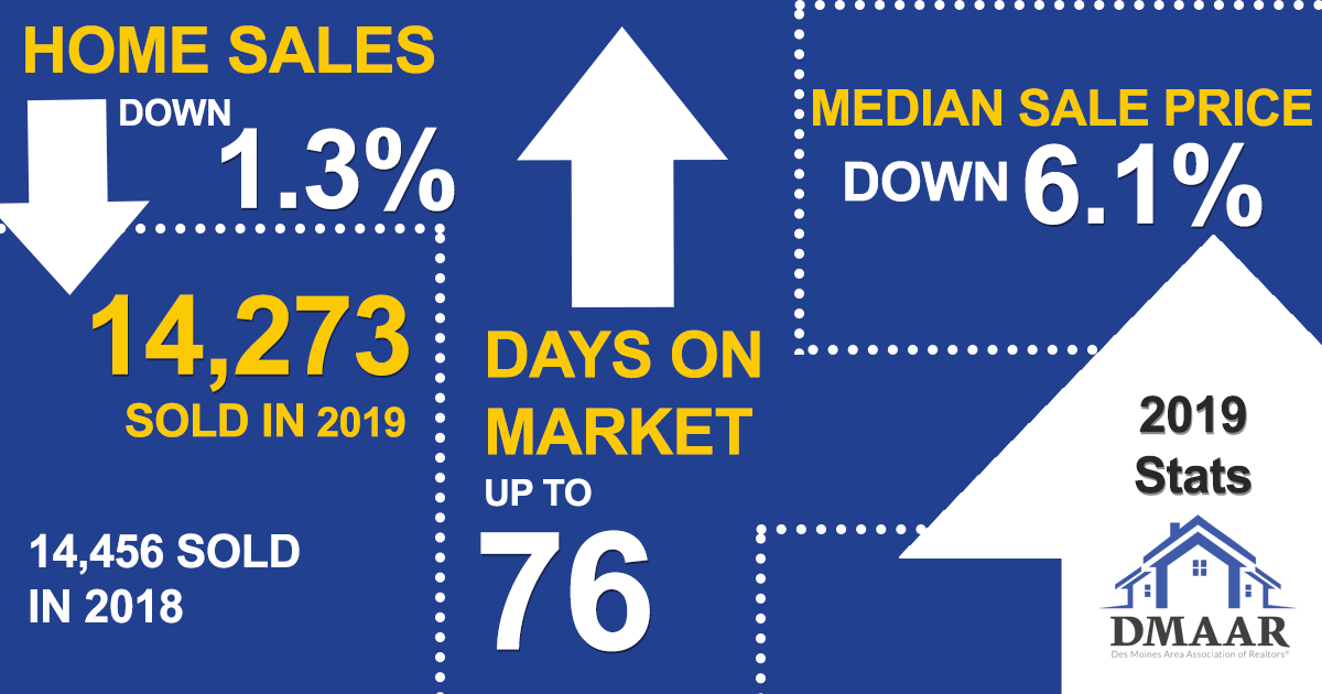 2019 Solid Year in Real Estate in Des Moines Area
